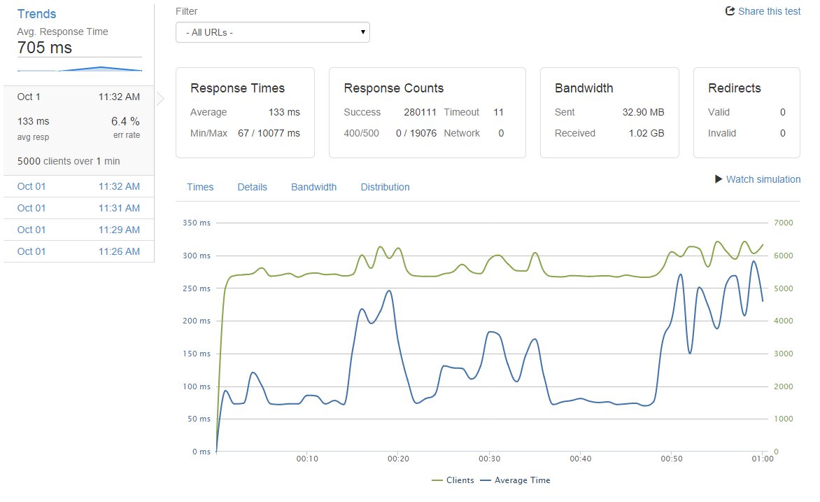 One server, 5000 connections per second over one minute