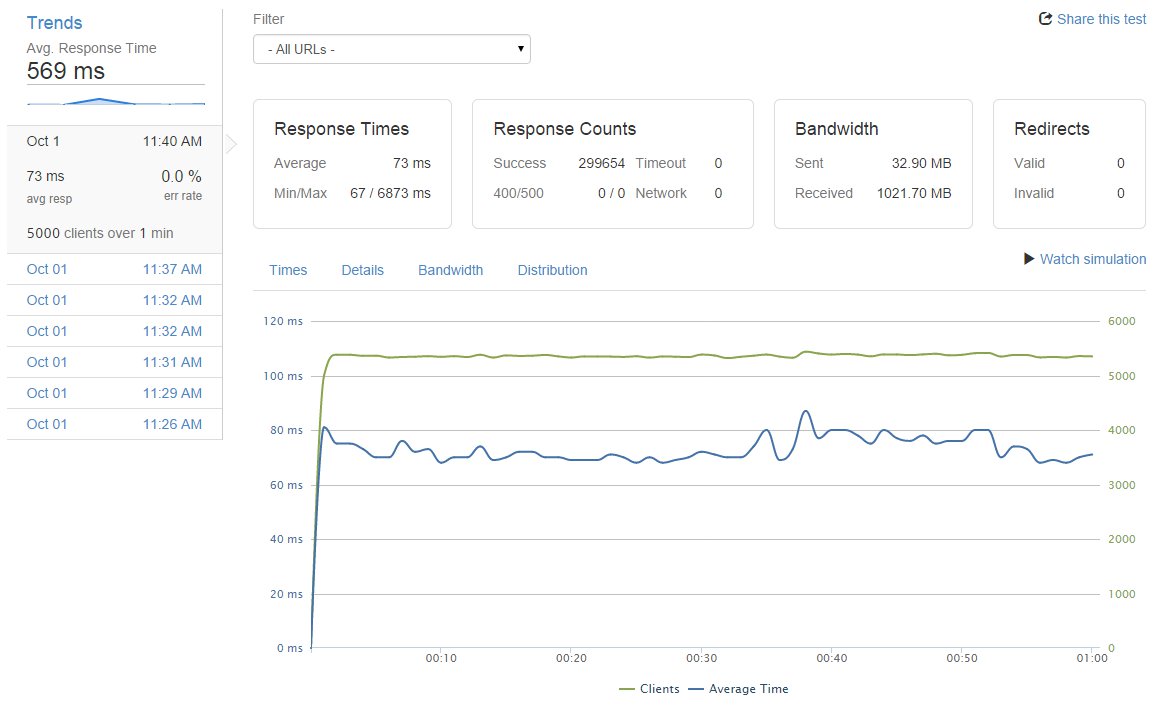 Two server, 5000 connections per second over one minute